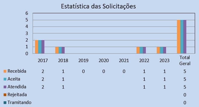 Estatística das Solicitações