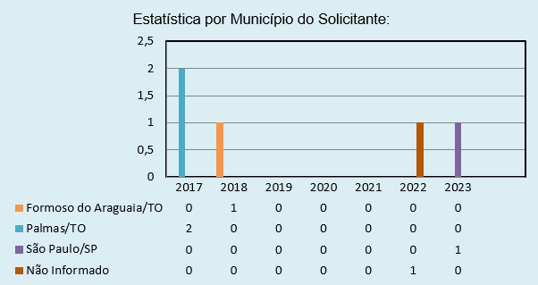 Estatística por Município do Solicitante