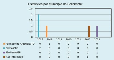 Estatística por Município do Solicitante